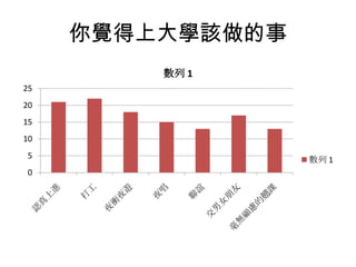 你覺得上大學該做的事