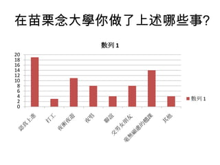 在苗栗念大學你做了上述哪些事?