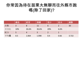 你常因為待在苗栗太無聊而往外縣市跑嗎(除了回家)?