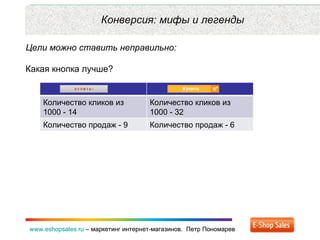 Рекламные каналы и способ продаж www.eshopsales.ru  –  маркетинг интернет-магазинов.  Петр Пономарев www.eshopsales.ru  –  маркетинг интернет-магазинов.  Петр Пономарев Конверсия: мифы и легенды Цели можно ставить неправильно: Какая кнопка лучше? Количество кликов из 1000 - 14 Количество кликов из 1000 - 32 Количество продаж - 9 Количество продаж - 6 