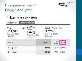 Интернет-магазин/
Google Analytics
 Цели  и  туннели




                     9
 