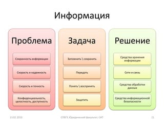 Информация

 Проблема                            Задача                         Решение
                                                                       Средства хранения
    Сохранность информации           Запомнить  сохранить
                                                                         информации



     Скорость и надежность                 Передать                       Сети и связь



                                                                       Средства обработки
       Скорость и точность            Понять  воспринять
                                                                            данных


     Конфиденциальность,                                            Средства информационной
                                           Защитить
    целостность, доступность                                              безопасности




13.02.2010                      СПбГУ, Юридический факультет, СИТ                             21
 