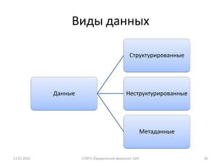 Виды данных

                                                 Структурированные




             Данные                            Неструктурированные




                                                          Метаданные



13.02.2010            СПбГУ, Юридический факультет, СИТ                26
 