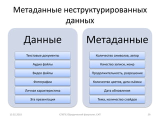 Метаданные неструктурированных
             данных

             Данные                                     Метаданные
             Текстовые документы                                Количество символов, автор

                 Аудио файлы                                       Качество записи, жанр

                 Видео файлы                                Продолжительность, разрешение

                  Фотографии                                 Количество цветов, дата съёмки

             Личная характеристика                                     Дата обновления

                Эта презентация                                  Тема, количество слайдов



13.02.2010                         СПбГУ, Юридический факультет, СИТ                          29
 