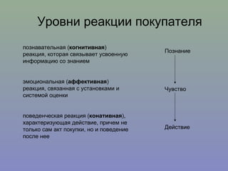 познавательная ( когнитивная ) реакция, которая связывает усвоенную информацию со знанием эмоциональная ( аффективная ) реакция, связанная с установками и системой оценки поведенческая реакция ( конативная ), характеризующая действие, причем не только сам акт покупки, но и поведение после нее Уровни реакции покупателя Познание Чувство Действие 