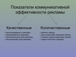 Показатели коммуникативной эффективности рекламы Качественные Количественные распознаваемость рекламы запоминаемость рекламы притягательная сила рекламы агитационная сила рекламы рейтинг ( rating) доля аудитории передачи  (share) степень охвата аудитории  (reach) тираж печатного издания 