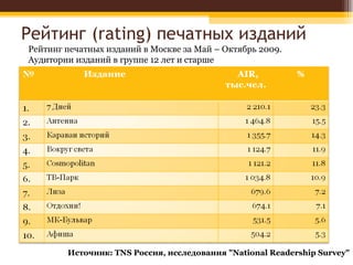 Рейтинг ( rating)  печатных изданий Рейтинг печатных изданий в Москве за Май – Октябрь 2009.  Аудитории изданий в группе 12 лет и старше Источник: TNS Россия, исследования "National Readership Survey" 