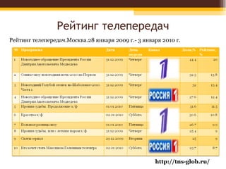 Рейтинг телепередач Рейтинг телепередач.Москва.28 января 2009 г.- 3 января 2010 г.  http://tns-glob.ru/ 