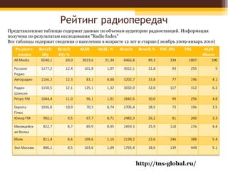 Рейтинг радиопередач Представленные таблицы содержат данные по объемам аудитории радиостанций. Информация получена по результатам исследования "Radio Index" Все таблицы содержат сведения о населении в возрасте 12 лет и старше.( ноябрь 2009-январь 2010) http://tns-global.ru/ 