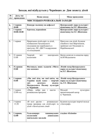 Заходи, які відбудуться у Чернівцях до Дня захисту дітей
№      Дата, час
                                 Назва заходу                   Місце проведення
з/п   проведення
                    МИСТЕЦЬКО-РОЗВАЖАЛЬНІ ЗАХОДИ
1.    1 червня      Конкурс малюнку на асфальті          Центральний парк культури і
      10:00                                              відпочинку ім.Т.Г. Шевченка
2.    1 червня      Ігротека, атракціони                 Центральний парк культури і
      10:00-18:00                                        відпочинку ім.Т.Г. Шевченка



3.    1 червня      Привітання дітей-сиріт та дітей,     Притулок для дітей, будинок
                    позбавлених батьківського            сімейного типі Мартинюків,
                    піклування які перебувають в         прийомні сім’ї Кушнірів та
                    притулку, ПС, ДБСТ подарунками       Перебиковської.
                    та солодощами.

4.    31 травня     Творчий        звіт     аматорських Центр дозвілля та юнацтва парку
      15.00         колективів                          ім.Ю.Федьковича



5.    31.травня     Фестиваль юних талантів «Місто Літній театр Центрального
      15.00         моє казкове»                   парку культури і відпочинку
                                                   ім.Т.Г. Шевченка


6.    1 червня      «Ми твої діти, ми твої квіти, ми     Літній театр Центрального
      15.00         України надія одна» - творчий        парку культури і відпочинку
                    звіт       дитячого       відділу    ім..Т.Г. Шевченка
                    Центрального Палацу культури
                    м. Чернівців
7.    1 червня      «Миру, добра вам і щастя» -          Міський              культурно-
      12.00 год.    розважальна програма                 просвітницький центр
                                                         м. Чернівців.


8.    3 червня      «В колі друзів» - розважально- Будинок культури творчої молоді
       13.30        ігрова програма для дітей-сиріт та «Автограф».
                    дітей з багатодітних сімей


9.    1 червня.     Гала-концерт      танцювальних стадіон «Олімпія»
      12:00         колективів          дошкільних
                    навчальних закладів




                                                 1
 