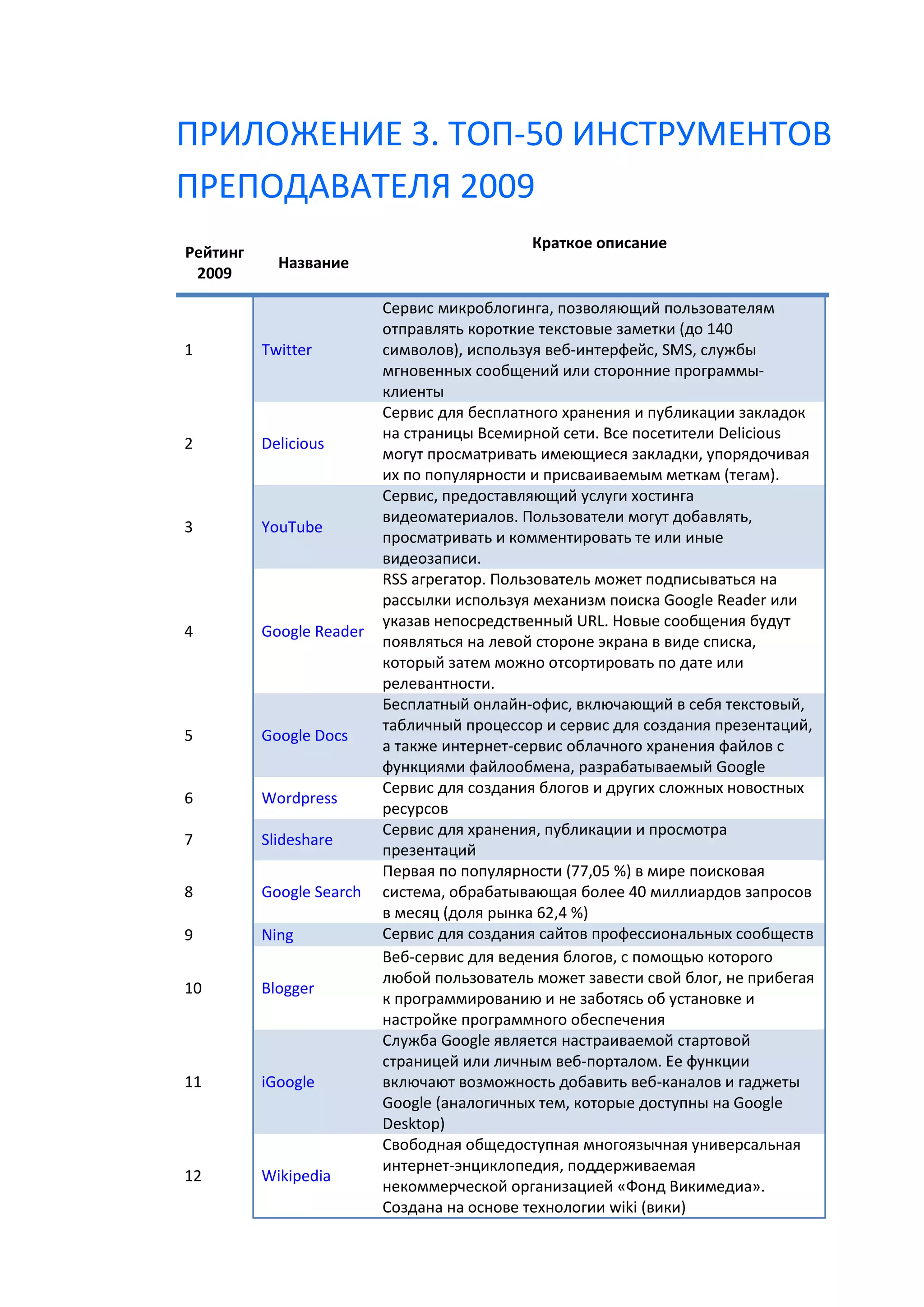 ПРИЛОЖЕНИЕ 3. ТОП-50 ИНСТРУМЕНТОВ
ПРЕПОДАВАТЕЛЯ 2009
                                             Краткое описание
Рейтинг
            Название
 2009

                          Сервис микроблогинга, позволяющий пользователям
                          отправлять короткие текстовые заметки (до 140
1         Twitter         символов), используя веб-интерфейс, SMS, службы
                          мгновенных сообщений или сторонние программы-
                          клиенты
                          Сервис для бесплатного хранения и публикации закладок
                          на страницы Всемирной сети. Все посетители Delicious
2         Delicious
                          могут просматривать имеющиеся закладки, упорядочивая
                          их по популярности и присваиваемым меткам (тегам).
                          Сервис, предоставляющий услуги хостинга
                          видеоматериалов. Пользователи могут добавлять,
3         YouTube
                          просматривать и комментировать те или иные
                          видеозаписи.
                          RSS агрегатор. Пользователь может подписываться на
                          рассылки используя механизм поиска Google Reader или
                          указав непосредственный URL. Новые сообщения будут
4         Google Reader
                          появляться на левой стороне экрана в виде списка,
                          который затем можно отсортировать по дате или
                          релевантности.
                          Бесплатный онлайн-офис, включающий в себя текстовый,
                          табличный процессор и сервис для создания презентаций,
5         Google Docs
                          а также интернет-сервис облачного хранения файлов с
                          функциями файлообмена, разрабатываемый Google
                          Сервис для создания блогов и других сложных новостных
6         Wordpress
                          ресурсов
                          Сервис для хранения, публикации и просмотра
7         Slideshare
                          презентаций
                          Первая по популярности (77,05 %) в мире поисковая
8         Google Search   система, обрабатывающая более 40 миллиардов запросов
                          в месяц (доля рынка 62,4 %)
9         Ning            Сервис для создания сайтов профессиональных сообществ
                          Веб-сервис для ведения блогов, с помощью которого
                          любой пользователь может завести свой блог, не прибегая
10        Blogger
                          к программированию и не заботясь об установке и
                          настройке программного обеспечения
                          Служба Google является настраиваемой стартовой
                          страницей или личным веб-порталом. Ее функции
11        iGoogle         включают возможность добавить веб-каналов и гаджеты
                          Google (аналогичных тем, которые доступны на Google
                          Desktop)
                          Свободная общедоступная многоязычная универсальная
                          интернет-энциклопедия, поддерживаемая
12        Wikipedia
                          некоммерческой организацией «Фонд Викимедиа».
                          Создана на основе технологии wiki (вики)
 