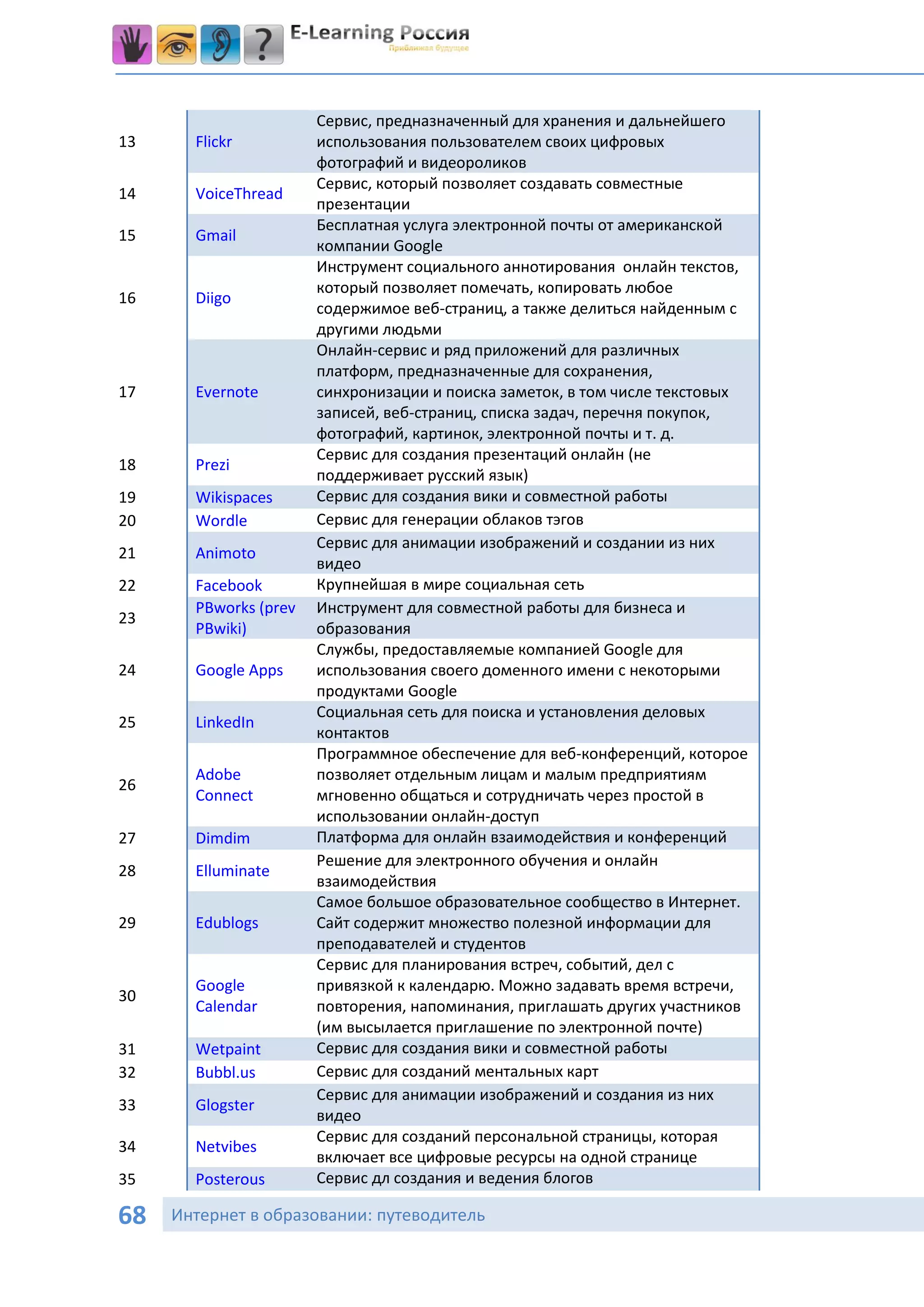 Сервис, предназначенный для хранения и дальнейшего
13     Flickr          использования пользователем своих цифровых
                       фотографий и видеороликов
                       Сервис, который позволяет создавать совместные
14     VoiceThread
                       презентации
                       Бесплатная услуга электронной почты от американской
15     Gmail
                       компании Google
                       Инструмент социального аннотирования онлайн текстов,
                       который позволяет помечать, копировать любое
16     Diigo
                       содержимое веб-страниц, а также делиться найденным с
                       другими людьми
                       Онлайн-сервис и ряд приложений для различных
                       платформ, предназначенные для сохранения,
17     Evernote        синхронизации и поиска заметок, в том числе текстовых
                       записей, веб-страниц, списка задач, перечня покупок,
                       фотографий, картинок, электронной почты и т. д.
                       Сервис для создания презентаций онлайн (не
18     Prezi
                       поддерживает русский язык)
19     Wikispaces      Сервис для создания вики и совместной работы
20     Wordle          Сервис для генерации облаков тэгов
                       Сервис для анимации изображений и создании из них
21     Animoto
                       видео
22     Facebook        Крупнейшая в мире социальная сеть
       PBworks (prev   Инструмент для совместной работы для бизнеса и
23
       PBwiki)         образования
                       Службы, предоставляемые компанией Google для
24     Google Apps     использования своего доменного имени с некоторыми
                       продуктами Google
                       Социальная сеть для поиска и установления деловых
25     LinkedIn
                       контактов
                       Программное обеспечение для веб-конференций, которое
       Adobe           позволяет отдельным лицам и малым предприятиям
26
       Connect         мгновенно общаться и сотрудничать через простой в
                       использовании онлайн-доступ
27     Dimdim          Платформа для онлайн взаимодействия и конференций
                       Решение для электронного обучения и онлайн
28     Elluminate
                       взаимодействия
                       Самое большое образовательное сообщество в Интернет.
29     Edublogs        Сайт содержит множество полезной информации для
                       преподавателей и студентов
                       Сервис для планирования встреч, событий, дел с
       Google          привязкой к календарю. Можно задавать время встречи,
30
       Calendar        повторения, напоминания, приглашать других участников
                       (им высылается приглашение по электронной почте)
31     Wetpaint        Сервис для создания вики и совместной работы
32     Bubbl.us        Сервис для созданий ментальных карт
                       Сервис для анимации изображений и создания из них
33     Glogster
                       видео
                       Сервис для созданий персональной страницы, которая
34     Netvibes
                       включает все цифровые ресурсы на одной странице
35     Posterous       Сервис дл создания и ведения блогов

68   Интернет в образовании: путеводитель
 