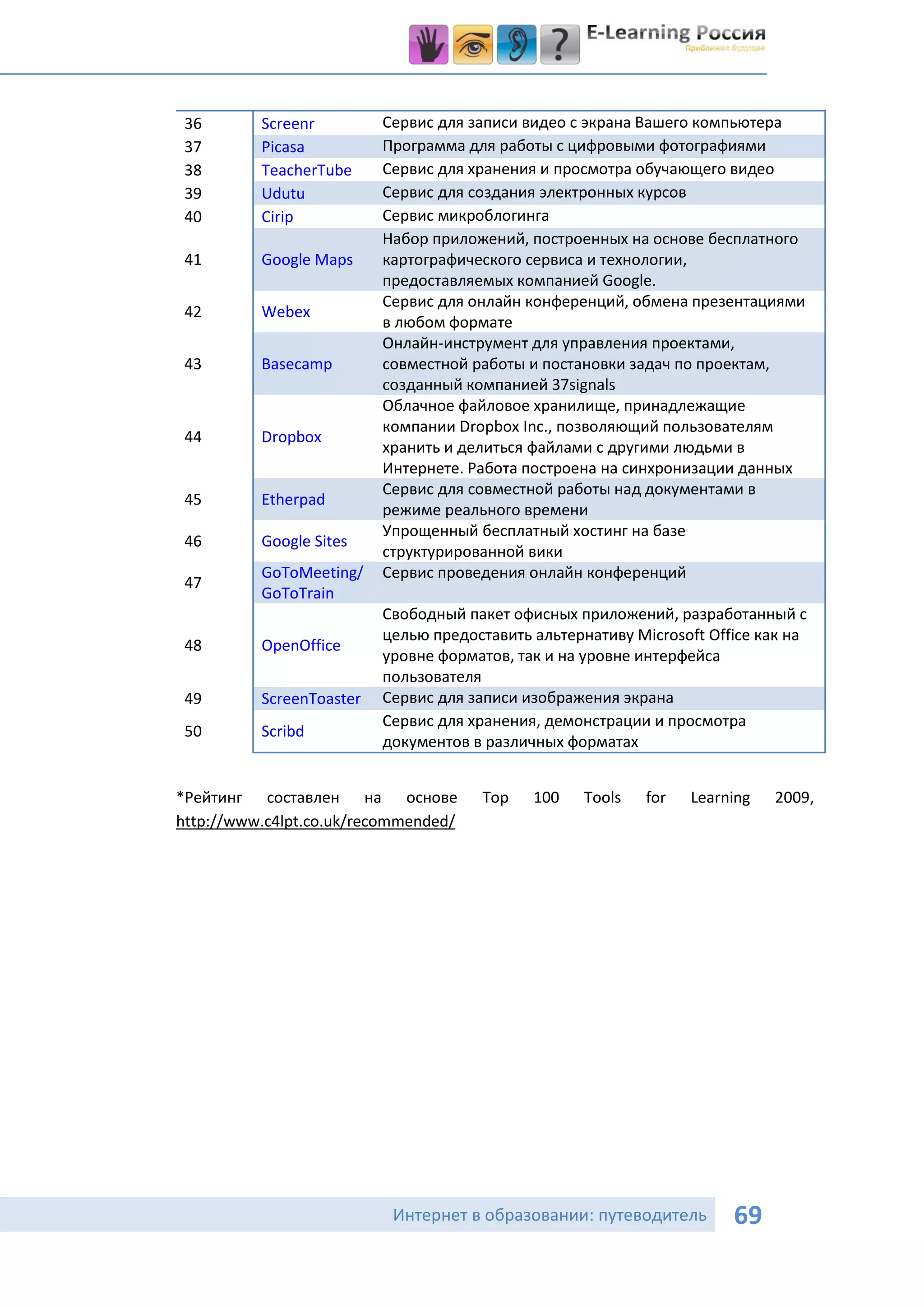36       Screenr         Сервис для записи видео с экрана Вашего компьютера
 37       Picasa          Программа для работы с цифровыми фотографиями
 38       TeacherTube     Сервис для хранения и просмотра обучающего видео
 39       Udutu           Сервис для создания электронных курсов
 40       Cirip           Сервис микроблогинга
                          Набор приложений, построенных на основе бесплатного
 41       Google Maps     картографического сервиса и технологии,
                          предоставляемых компанией Google.
                          Сервис для онлайн конференций, обмена презентациями
 42       Webex
                          в любом формате
                          Онлайн-инструмент для управления проектами,
 43       Basecamp        совместной работы и постановки задач по проектам,
                          созданный компанией 37signals
                          Облачное файловое хранилище, принадлежащие
                          компании Dropbox Inc., позволяющий пользователям
 44       Dropbox
                          хранить и делиться файлами с другими людьми в
                          Интернете. Работа построена на синхронизации данных
                          Сервис для совместной работы над документами в
 45       Etherpad
                          режиме реального времени
                          Упрощенный бесплатный хостинг на базе
 46       Google Sites
                          структурированной вики
          GoToMeeting/    Сервис проведения онлайн конференций
 47
          GoToTrain
                          Свободный пакет офисных приложений, разработанный с
                          целью предоставить альтернативу Microsoft Office как на
 48       OpenOffice
                          уровне форматов, так и на уровне интерфейса
                          пользователя
 49       ScreenToaster   Сервис для записи изображения экрана
                          Сервис для хранения, демонстрации и просмотра
 50       Scribd
                          документов в различных форматах


*Рейтинг составлен на основе          Top    100    Tools   for   Learning   2009,
http://www.c4lpt.co.uk/recommended/




                           Интернет в образовании: путеводитель        69
 