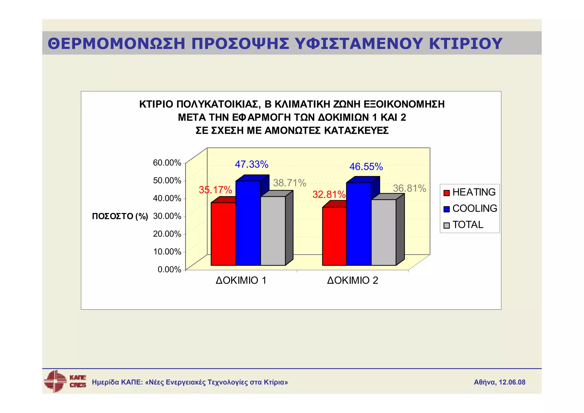 ΘΕΡΜΟΜΟΝΩΣΗ ΠΡΟΣΟΨΗΣ ΥΦΙΣΤΑΜΕΝΟΥ ΚΤΙΡΙΟΥ


                ΚΤΙΡΙΟ ΠΟΛΥΚΑΤΟΙΚΙΑΣ, B ΚΛΙΜΑΤΙΚΗ ΖΩΝΗ ΕΞΟΙΚΟΝΟΜΗΣΗ
                       ΜΕΤΑ ΤΗΝ ΕΦ ΑΡΜΟΓΗ ΤΩΝ ΔΟΚΙΜΙΩΝ 1 ΚΑΙ 2
                          ΣΕ ΣΧΕΣΗ ΜΕ ΑΜΟΝΩΤΕΣ ΚΑΤΑΣΚΕΥΕΣ


                    60.00%                 47.33%                      46.55%
                    50.00%                           38.71%
                                35.17%                                          36.81%   HEATING
                    40.00%                                    32.81%
                                                                                         COOLING
   ΠΟΣΟΣΤΟ (%) 30.00%
                                                                                         TOTAL
                    20.00%

                    10.00%

                     0.00%
                                     ΔΟΚΙΜΙΟ 1                  ΔΟΚΙΜΙΟ 2




   Ημερίδα ΚΑΠΕ: «Νέες Ενεργειακές Τεχνολογίες στα Κτίρια»                                  Αθήνα, 12.06.08
 