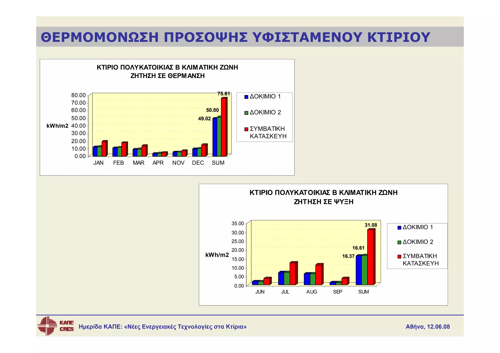 ΘΕΡΜΟΜΟΝΩΣΗ ΠΡΟΣΟΨΗΣ ΥΦΙΣΤΑΜΕΝΟΥ ΚΤΙΡΙΟΥ

               ΚΤΙΡΙΟ ΠΟΛΥΚΑΤΟΙΚΙΑΣ B ΚΛΙΜΑΤΙΚΗ ΖΩΝΗ
                        ΖΗΤΗΣΗ ΣΕ ΘΕΡΜΑΝΣΗ

       80.00                                             75.61
                                                                         ΔΟΚΙΜΙΟ 1
       70.00
       60.00                                        50.80                ΔΟΚΙΜΙΟ 2
       50.00                                    49.02
kWh/m2 40.00
                                                                         ΣΥΜΒΑΤΙΚΗ
       30.00
                                                                         ΚΑΤΑΣΚΕΥΗ
       20.00
       10.00
        0.00
               JAN   FEB   MAR   APR   NOV    DEC       SUM




                                                                         ΚΤΙΡΙΟ ΠΟΛΥΚΑΤΟΙΚΙΑΣ B ΚΛΙΜΑΤΙΚΗ ΖΩΝΗ
                                                                                    ΖΗΤΗΣΗ ΣΕ ΨΥΞΗ


                                                                 35.00                                      31.08   ΔΟΚΙΜΙΟ 1
                                                                 30.00
                                                                 25.00                                              ΔΟΚΙΜΙΟ 2
                                                                 20.00                                 16.61
                                                    kWh/m2                                         16.37            ΣΥΜΒΑΤΙΚΗ
                                                                 15.00
                                                                                                                    ΚΑΤΑΣΚΕΥΗ
                                                                 10.00
                                                                  5.00
                                                                  0.00
                                                                          JUN        JUL   AUG   SEP       SUM




         Ημερίδα ΚΑΠΕ: «Νέες Ενεργειακές Τεχνολογίες στα Κτίρια»                                                    Αθήνα, 12.06.08
 