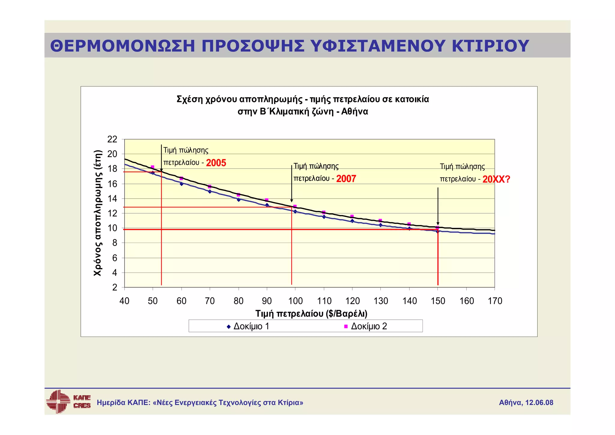 ΘΕΡΜΟΜΟΝΩΣΗ ΠΡΟΣΟΨΗΣ ΥΦΙΣΤΑΜΕΝΟΥ ΚΤΙΡΙΟΥ


                                                Σχέση χρόνου αποπληρωμής - τιμής πετρελαίου σε κατοικία
                                                            στην Β΄Κλιματική ζώνη - Αθήνα

                              22
                                             Τιμή πώλησης
                              20
   Χρόνος αποπληρωμης (έτη)




                                             πετρελαίου - 2005                Τιμή πώλησης
                              18                                                                               Τιμή πώλησης
                                                                              πετρελαίου - 2007                πετρελαίου - 20ΧΧ?
                              16
                              14
                              12
                              10
                               8
                               6
                               4
                               2
                                   40   50      60      70       80     90   100 110 120 130            140   150   160       170
                                                                      Τιμή πετρελαίου ($/Βαρέλι)
                                                                 Δοκίμιο 1                  Δοκίμιο 2




             Ημερίδα ΚΑΠΕ: «Νέες Ενεργειακές Τεχνολογίες στα Κτίρια»                                                            Αθήνα, 12.06.08
 