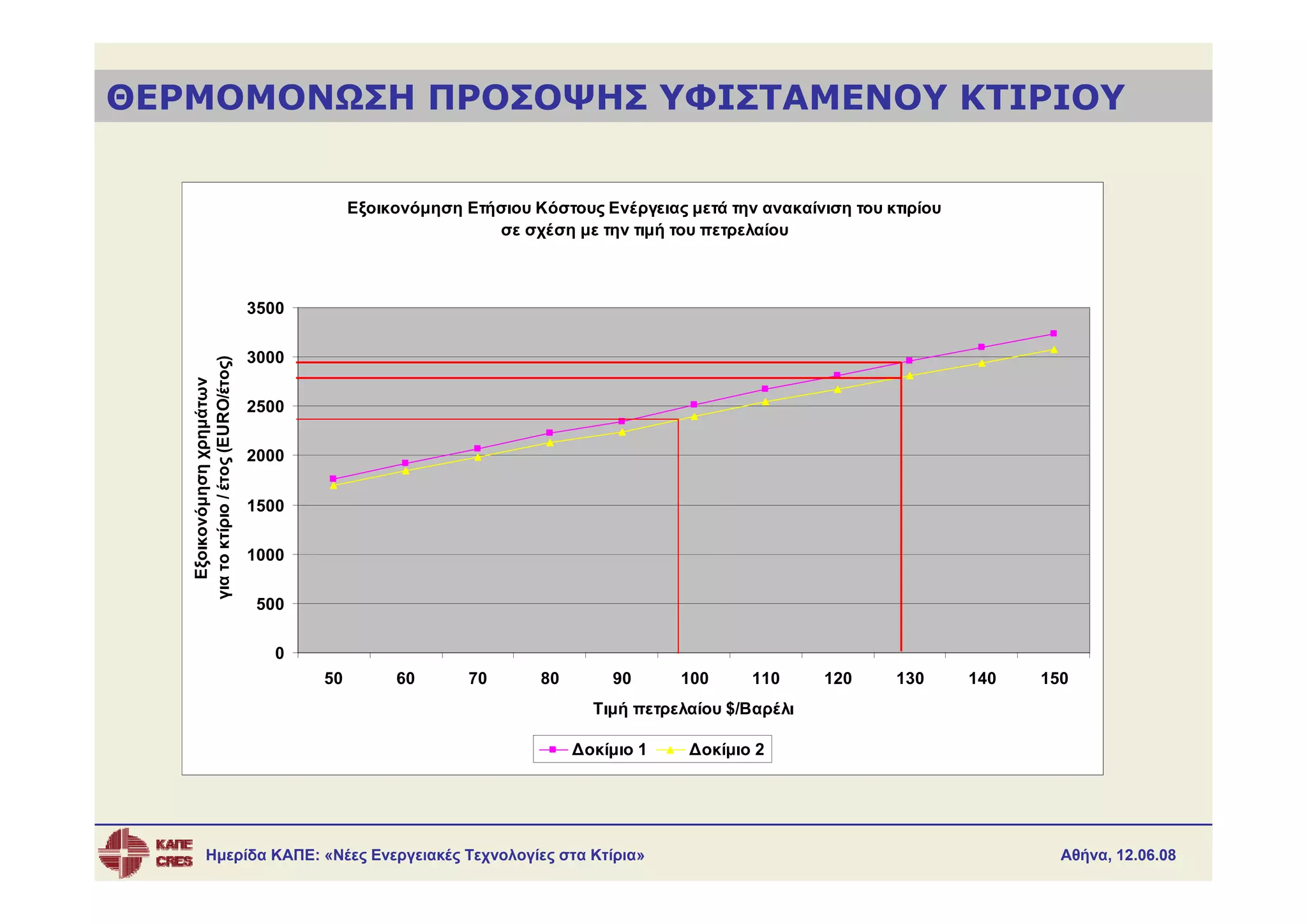 ΘΕΡΜΟΜΟΝΩΣΗ ΠΡΟΣΟΨΗΣ ΥΦΙΣΤΑΜΕΝΟΥ ΚΤΙΡΙΟΥ


                                                  Εξοικονόμηση Ετήσιου Κόστους Ενέργειας μετά την ανακαίνιση του κτιρίου
                                                                  σε σχέση με την τιμή του πετρελαίου



                                      3500

                                      3000
   για το κτίριο / έτος (EURO/έτος)
      Εξοικονόμηση χρημάτων




                                      2500

                                      2000


                                      1500

                                      1000

                                       500

                                         0
                                             50        60       70      80       90      100     110      120     130      140   150
                                                                               Τιμή πετρελαίου $/Βαρέλι

                                                                             Δοκίμιο 1    Δοκίμιο 2




              Ημερίδα ΚΑΠΕ: «Νέες Ενεργειακές Τεχνολογίες στα Κτίρια»                                                              Αθήνα, 12.06.08
 