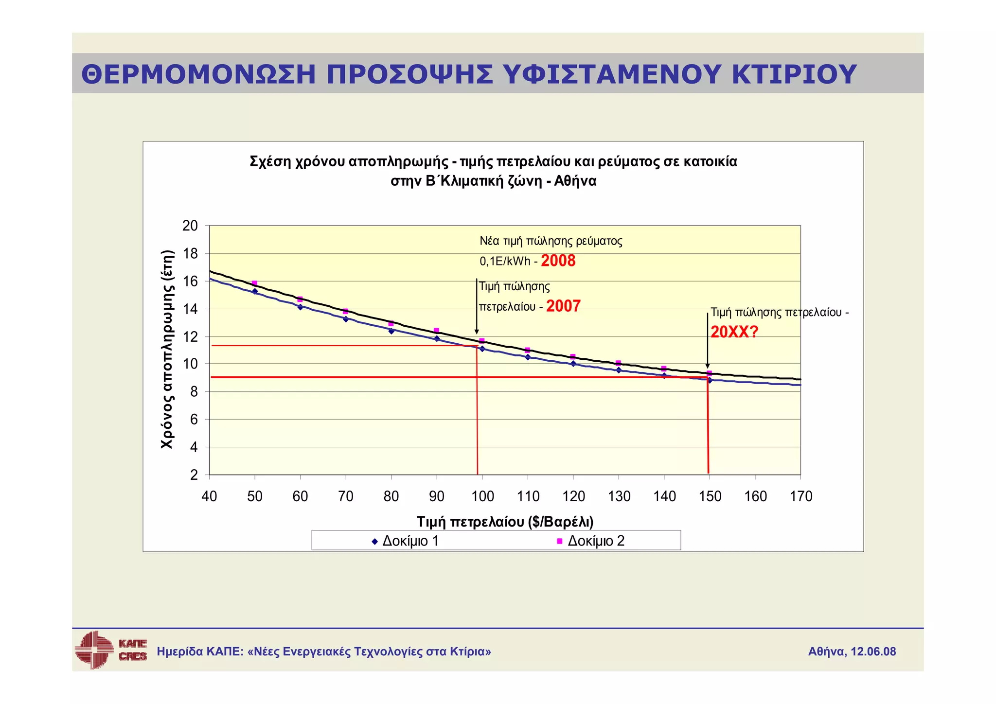 ΘΕΡΜΟΜΟΝΩΣΗ ΠΡΟΣΟΨΗΣ ΥΦΙΣΤΑΜΕΝΟΥ ΚΤΙΡΙΟΥ


                                        Σχέση χρόνου αποπληρωμής - τιμής πετρελαίου και ρεύματος σε κατοικία
                                                          στην Β΄Κλιματική ζώνη - Αθήνα


                              20
                                                                        Νέα τιμή πώλησης ρεύματος
                              18
   Χρόνος αποπληρωμης (έτη)




                                                                        0,1Ε/kWh - 2008
                              16                                        Τιμή πώλησης
                              14                                        πετρελαίου - 2007                  Τιμή πώλησης πετρελαίου -

                              12                                                                           20ΧΧ?
                              10
                               8
                               6
                               4
                               2
                                   40   50   60     70    80    90     100    110      120    130   140   150   160      170
                                                               Τιμή πετρελαίου ($/Βαρέλι)
                                                          Δοκίμιο 1                  Δοκίμιο 2




   Ημερίδα ΚΑΠΕ: «Νέες Ενεργειακές Τεχνολογίες στα Κτίρια»                                                                  Αθήνα, 12.06.08
 