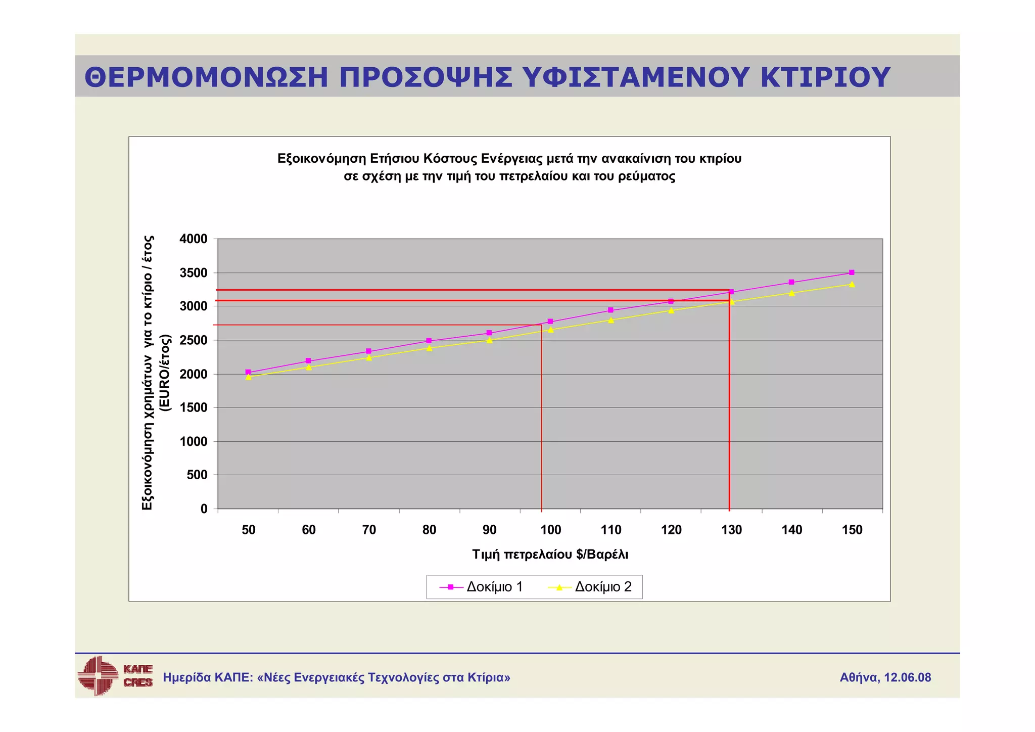 ΘΕΡΜΟΜΟΝΩΣΗ ΠΡΟΣΟΨΗΣ ΥΦΙΣΤΑΜΕΝΟΥ ΚΤΙΡΙΟΥ

                                                           Εξοικονόμηση Ετήσιου Κόστους Ενέργειας μετά την ανακαίνιση του κτιρίου
                                                                    σε σχέση με την τιμή του πετρελαίου και του ρεύματος



                                               4000
  Εξοικονόμηση χρημάτων για το κτίριο / έτος




                                               3500

                                               3000

                                               2500
                (EURO/έτος)




                                               2000

                                               1500

                                               1000

                                               500

                                                 0
                                                      50      60       70       80       90        100       110     120     130    140   150
                                                                                        Τιμή πετρελαίου $/Βαρέλι

                                                                                       Δοκίμιο 1         Δοκίμιο 2




                                Ημερίδα ΚΑΠΕ: «Νέες Ενεργειακές Τεχνολογίες στα Κτίρια»                                                   Αθήνα, 12.06.08
 