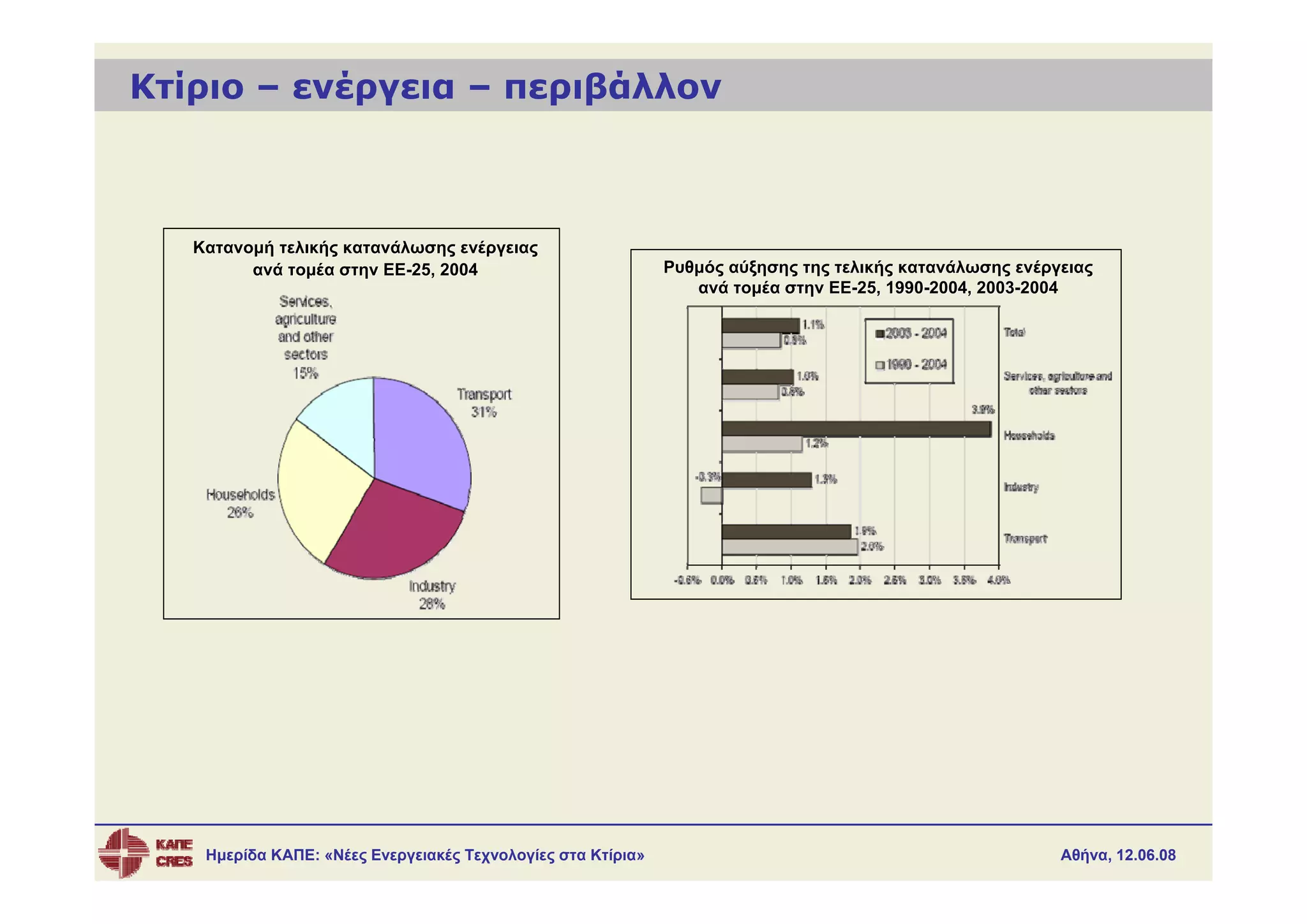 Κτίριο – ενέργεια – περιβάλλον



   Κατανομή τελικής κατανάλωσης ενέργειας
         ανά τομέα στην ΕΕ-25, 2004
                        ΕΕ-                                   Ρυθμός αύξησης της τελικής κατανάλωσης ενέργειας
                                                                 ανά τομέα στην ΕΕ-25, 1990-2004, 2003-2004
                                                                                ΕΕ-    1990-      2003-




    Ημερίδα ΚΑΠΕ: «Νέες Ενεργειακές Τεχνολογίες στα Κτίρια»                                               Αθήνα, 12.06.08
 