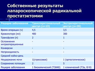 Собственные результаты лапароскопической радикальной простатэктомии Рецидив заболевания Трансперитонеальный доступ ( n= 15) Экстраперитонеальный доступ  (n= 39) Время операции (ч) 4,5 3,5 Кровопотеря (мл) 400 300 Трансфузии ( n) 2 1 Осложнения интраоперационные - - Конверсии - - Непроходимость - - Средний койко-день Неудержание мочи 1( стрессовое) 1 (ортостатическое) Сохранение потенции 2 5 Рецидив заболевания 1 биохимический ( T3bN0) 1  клинический ( T3a, Gl 8) 