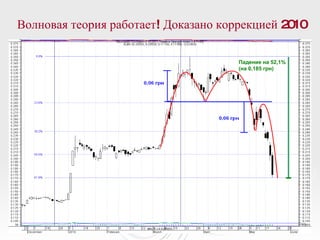 Волновая теория работает! Доказано коррекцией 2010 Падение на 52,1% (на 0,185 грн)