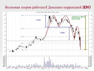 Волновая теория работает! Доказано коррекцией 2010 падение на 46,7% (на 4,3 грн)