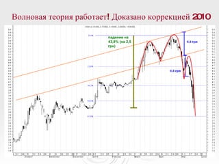 Волновая теория работает! Доказано коррекцией 2010 падение на 43,8% (на 2,5 грн)