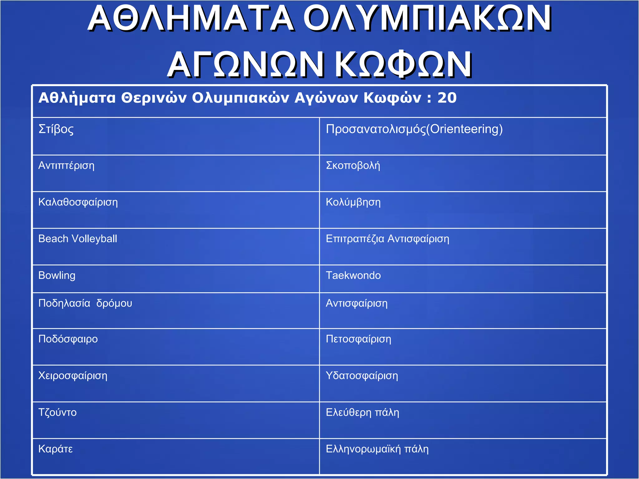 ΑΘΛΗΜΑΤΑ ΟΛΥΜΠΙΑΚΩΝ ΑΓΩΝΩΝ ΚΩΦΩΝ Αθλήματα Θερινών Ολυμπιακών Αγώνων Κωφών : 20 Στίβος Προσανατολισμός( Orienteering ) Αντιπτέριση Σκοποβολή  Καλαθοσφαίριση Κολύμβηση  Beach Volleyball Επιτραπέζια Αντισφαίριση  Bowling Taekwondo Ποδηλασία  δρόμου Αντισφαίριση  Ποδόσφαιρο Πετοσφαίριση  Χειροσφαίριση Υδατοσφαίριση  Τζούντο Ελεύθερη πάλη  Καράτε Ελληνορωμαϊκή πάλη  