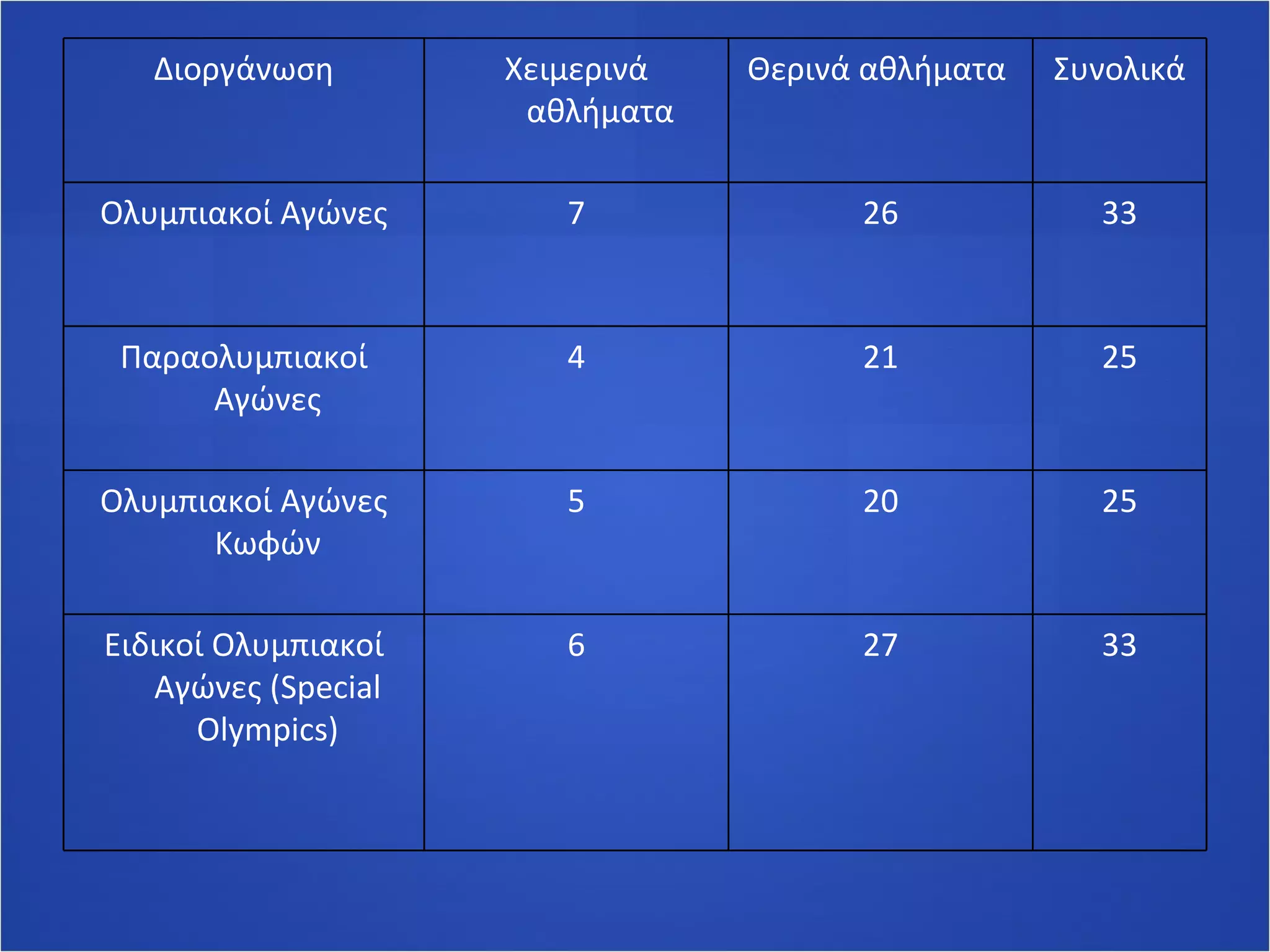 Διοργάνωση Χειμερινά αθλήματα Θερινά αθλήματα  Συνολικά Ολυμπιακοί Αγώνες 7 26 33 Παραολυμπιακοί Αγώνες 4 21 25 Ολυμπιακοί Αγώνες Κωφών 5 20 25 Ειδικοί Ολυμπιακοί Αγώνες ( Special Olympics ) 6 27 33 