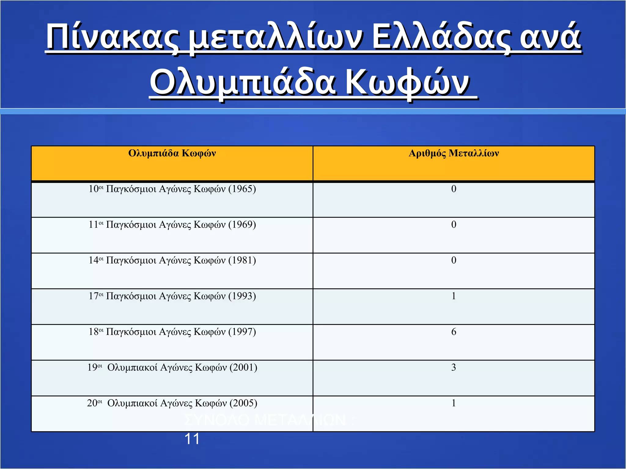 Πίνακας μεταλλίων Ελλάδας ανά Ολυμπιάδα Κωφών  ΣΥΝΟΛΟ ΜΕΤΑΛΛΙΩΝ : 11 Ολυμπιάδα Κωφών Αριθμός Μεταλλίων 10 οι  Παγκόσμιοι Αγώνες Κωφών (1965) 0 11 οι  Παγκόσμιοι Αγώνες Κωφών (1969) 0 14 οι  Παγκόσμιοι Αγώνες Κωφών (1981) 0 17 οι  Παγκόσμιοι Αγώνες Κωφών (1993) 1 18 οι  Παγκόσμιοι Αγώνες Κωφών (1997) 6 19 οι   Ολυμπιακοί Αγώνες Κωφών (2001) 3 20 οι   Ολυμπιακοί Αγώνες Κωφών (2005) 1 