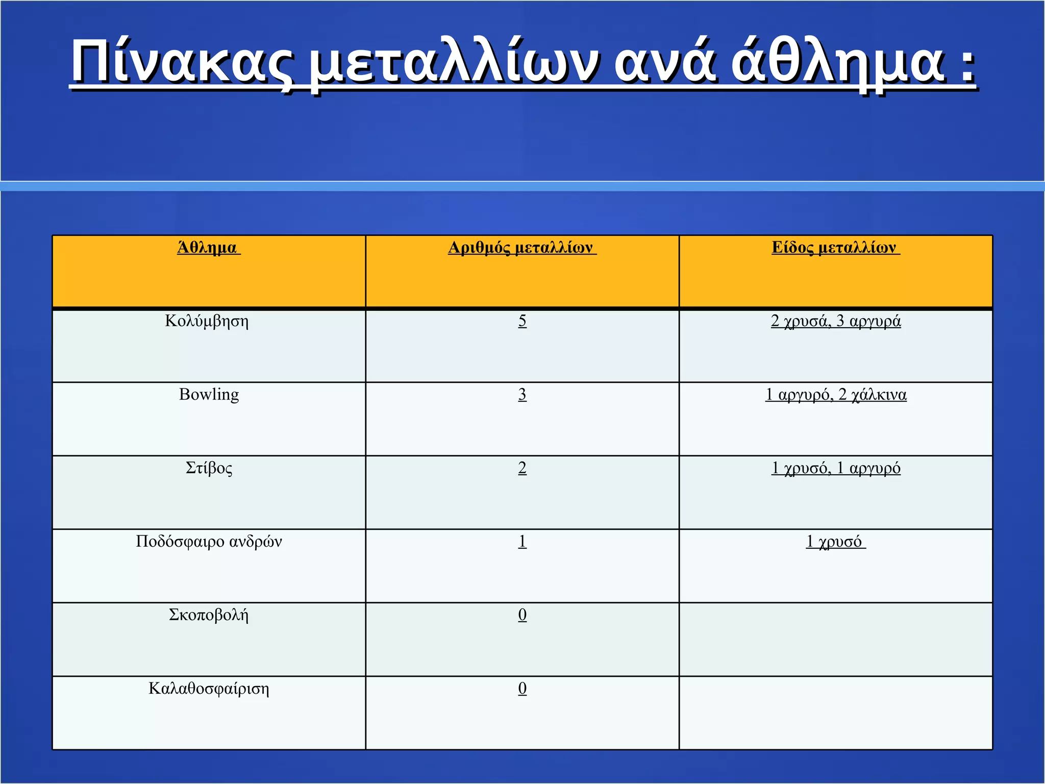   Πίνακας μεταλλίων ανά άθλημα :  Άθλημα  Αριθμός μεταλλίων  Είδος μεταλλίων  Κολύμβηση  5 2 χρυσά, 3 αργυρά Bowling 3 1 αργυρό, 2 χάλκινα Στίβος 2 1 χρυσό, 1 αργυρό Ποδόσφαιρο ανδρών 1 1 χρυσό  Σκοποβολή 0 Καλαθοσφαίριση 0 