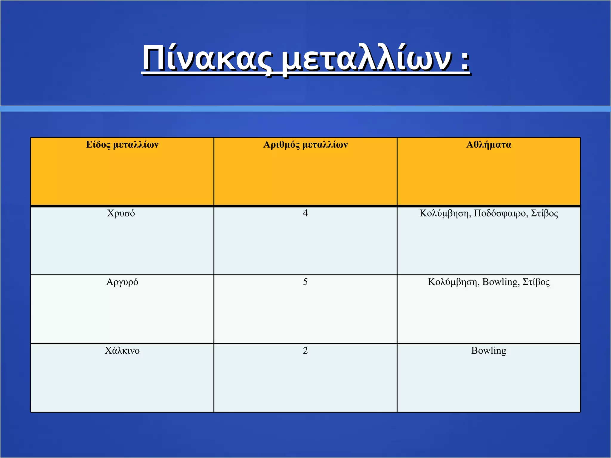   Πίνακας μεταλλίων : Είδος μεταλλίων Αριθμός μεταλλίων Αθλήματα Χρυσό  4 Κολύμβηση, Ποδόσφαιρο, Στίβος Αργυρό 5 Κολύμβηση,  Bowling , Στίβος Χάλκινο 2 Bowling 