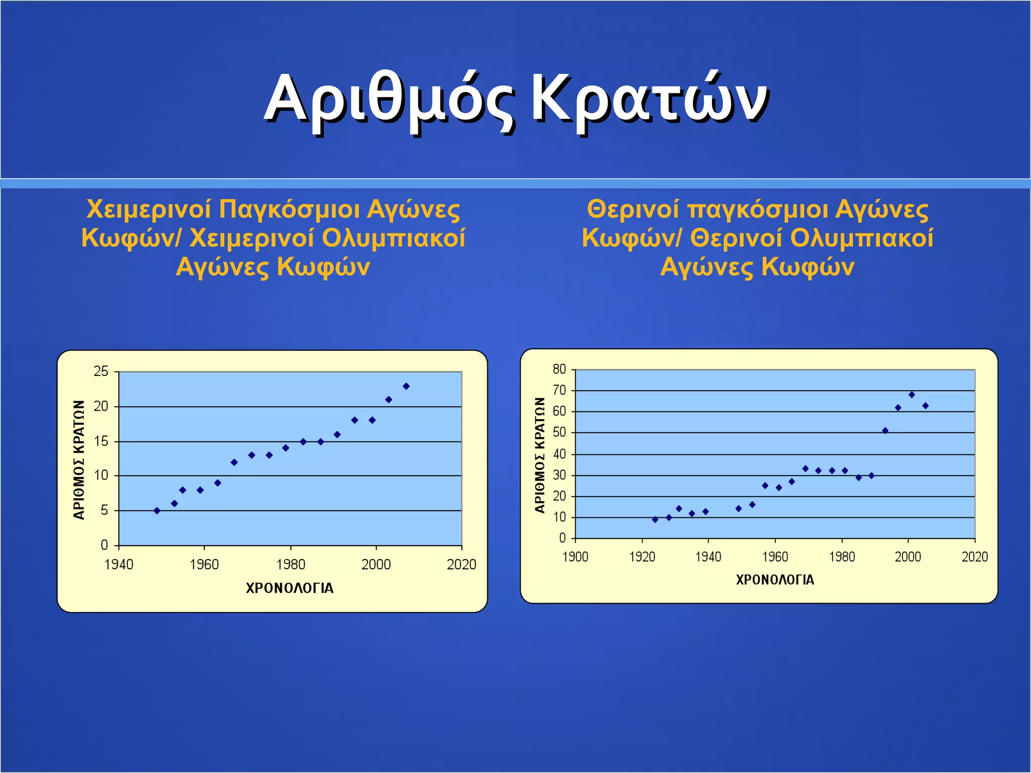 Αριθμός Κρατών Χειμερινοί Παγκόσμιοι Αγώνες Κωφών/ Χειμερινοί Ολυμπιακοί Αγώνες Κωφών Θερινοί παγκόσμιοι Αγώνες Κωφών/ Θερινοί Ολυμπιακοί Αγώνες Κωφών 