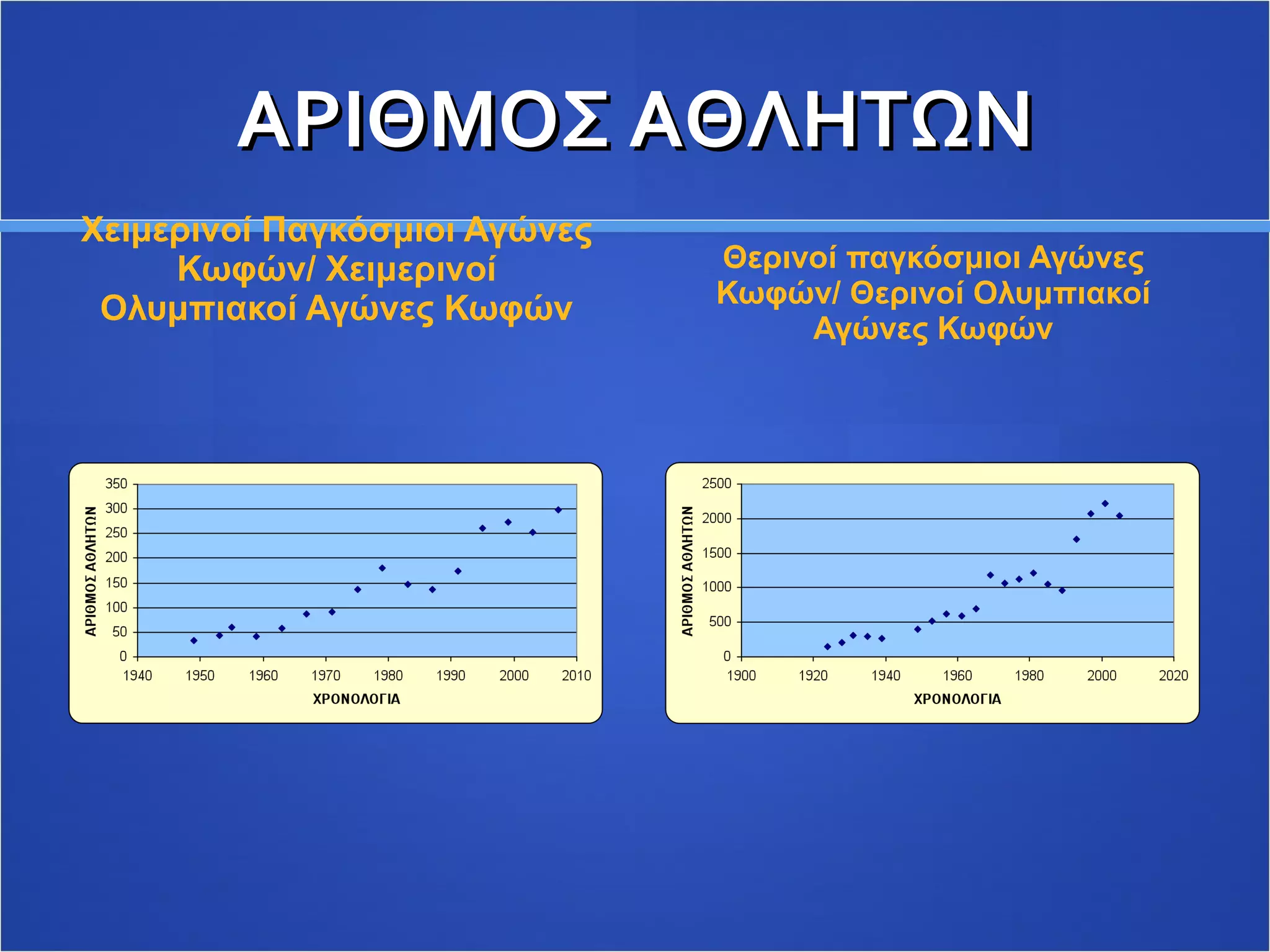 ΑΡΙΘΜΟΣ ΑΘΛΗΤΩΝ Χειμερινοί Παγκόσμιοι Αγώνες Κωφών/ Χειμερινοί Ολυμπιακοί Αγώνες Κωφών Θερινοί παγκόσμιοι Αγώνες Κωφών/ Θερινοί Ολυμπιακοί Αγώνες Κωφών 