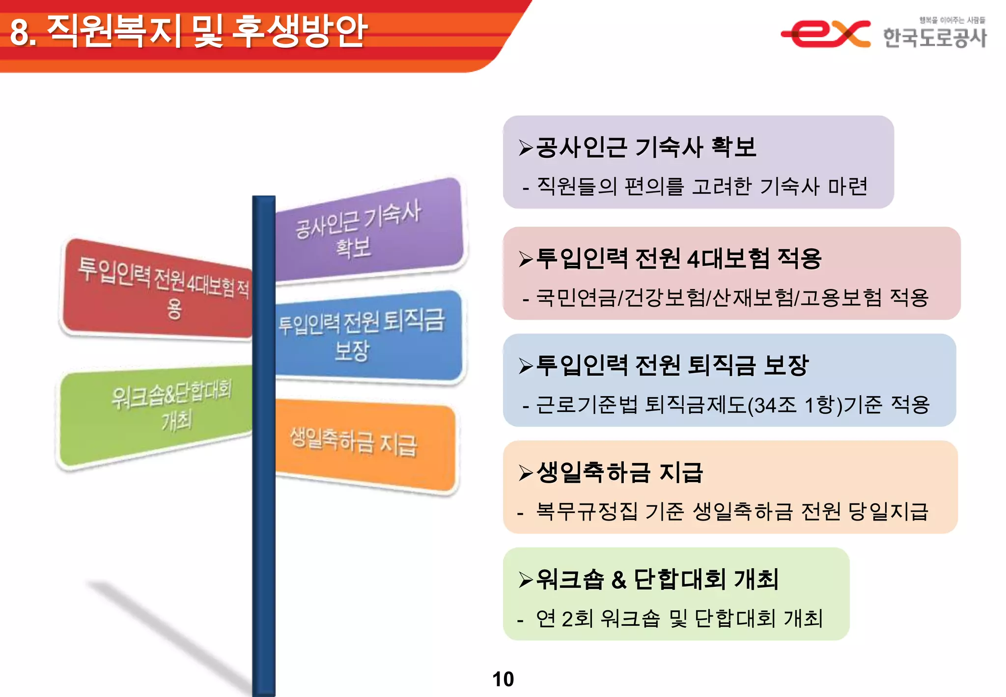 8. 직원복지 및 후생방안공사인근 기숙사 확보- 직원들의 편의를 고려한 기숙사 마련공사인근 기숙사확보투입인력 전원 4대보험 적용투입인력 전원 4대보험 적용- 국민연금/건강보험/산재보험/고용보험 적용투입인력 전원 퇴직금 보장워크숍&단합대회개최투입인력 전원 퇴직금 보장- 근로기준법 퇴직금제도(34조 1항)기준 적용생일축하금 지급생일축하금 지급- 복무규정집 기준 생일축하금 전원 당일지급워크숍 & 단합대회 개최-  연 2회 워크숍 및 단합대회 개최10