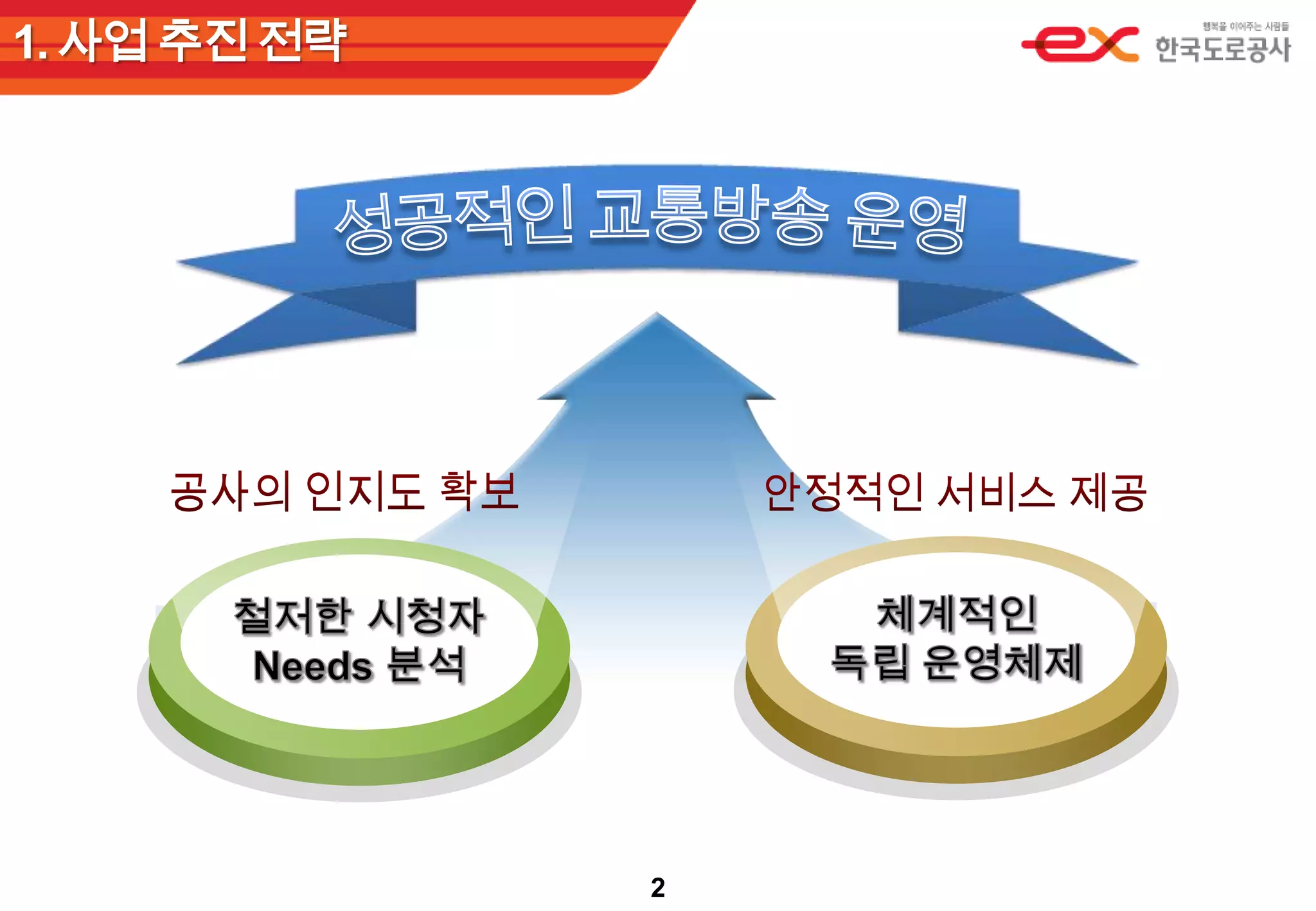1. 사업 추진 전략성공적인 교통방송 운영공사의 인지도 확보안정적인 서비스 제공체계적인독립 운영체제철저한 시청자Needs 분석2