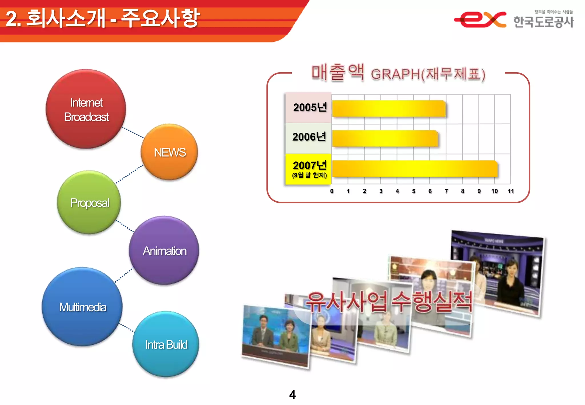 2. 회사소개 - 주요사항매출액 GRAPH(재무제표)InternetBroadcast2005년NEWS2006년2007년(9월 말 현재)Proposal11109876543210AnimationMultimedia유사사업 수행실적Intra Build4