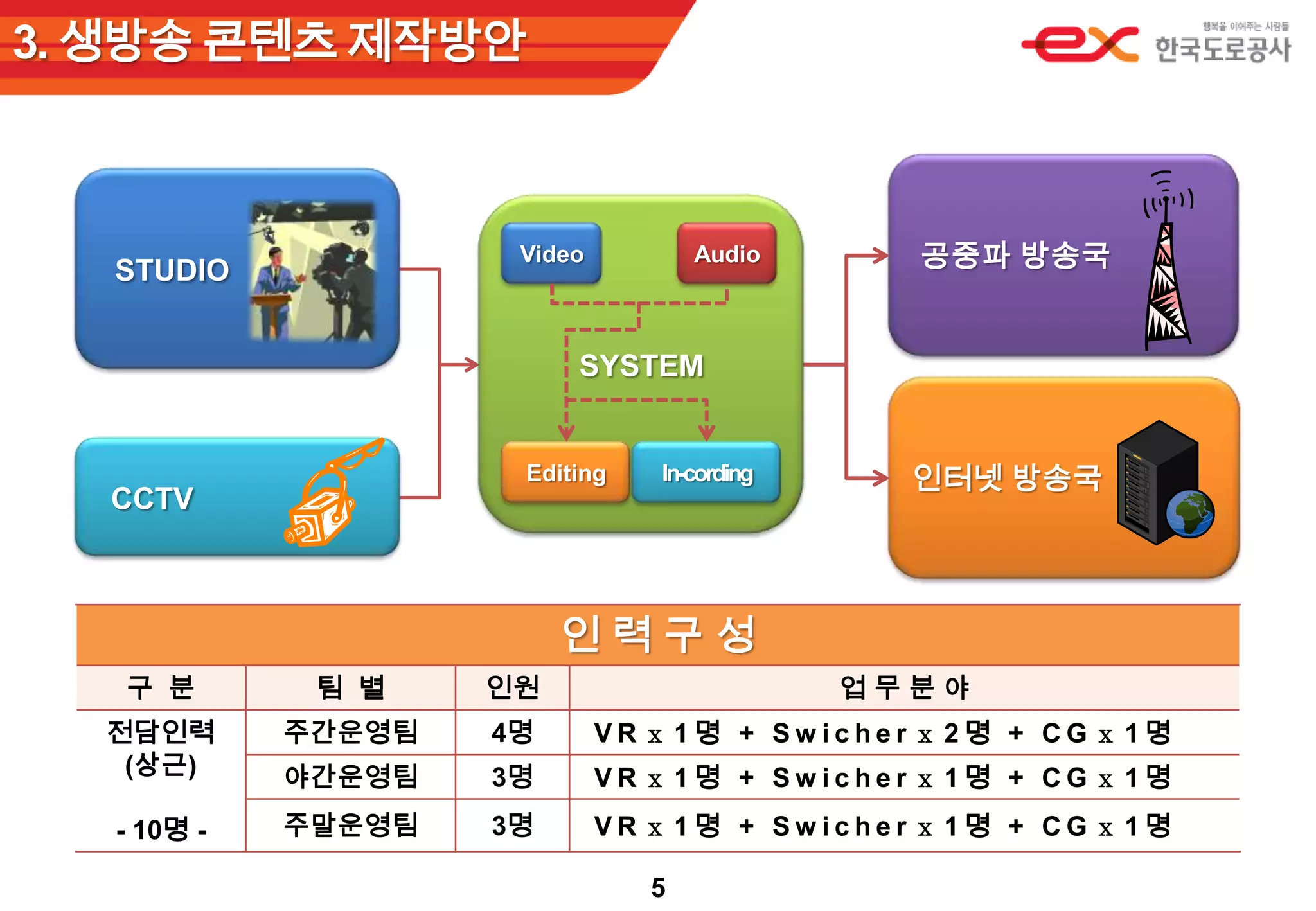 3. 생방송 콘텐츠 제작방안 공중파 방송국  STUDIOSYSTEMVideoAudio인터넷 방송국  CCTVEditingIn-cording5