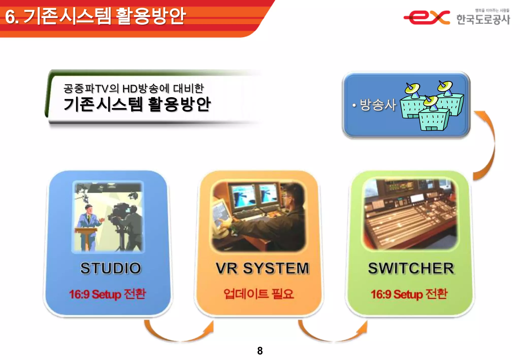 6. 기존시스템 활용방안공중파TV의 HD방송에 대비한기존시스템 활용방안방송사STUDIO VR SYSTEMSWITCHER16:9 Setup 전환업데이트 필요16:9 Setup 전환8