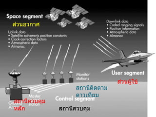สถานีติดตามดาวเทียม ส่วนผู้ใข้ สถานีควบคุม สถานีควบคุมหลัก ส่วนอวกาศ 