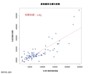 陳昇瑋 / 當學術研究者遇見線上遊戲
銷售量與活躍玩家數
相關係數：0.83
 
