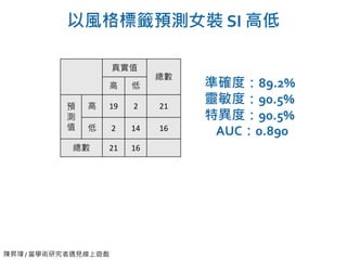 陳昇瑋 / 當學術研究者遇見線上遊戲
以風格標籤預測女裝 SI 高低
真實值
總數
高 低
預
測
值
高 19 2 21
低 2 14 16
總數 21 16
準確度：89.2%
靈敏度：90.5%
特異度：90.5%
AUC：0.890
 