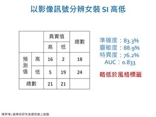 陳昇瑋 / 當學術研究者遇見線上遊戲
以影像訊號分辨女裝 SI 高低
真實值
總數
高 低
預
測
值
高 16 2 18
低 5 19 24
總數 21 21
準確度：83.3%
靈敏度：88.9%
特異度：76.2%
AUC：0.833
略低於風格標籤
 