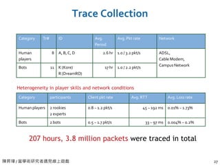 陳昇瑋 / 當學術研究者遇見線上遊戲 27
Trace Collection
Category Tr# ID Avg.
Period
Avg. Pkt rate Network
Human
players
8 A, B, C, D 2.6 hr 1.0 / 3.2 pkt/s ADSL,
Cable Modem,
Campus Network
Bots 11 K (Kore)
R (DreamRO)
17 hr 1.0 / 2.2 pkt/s
207 hours, 3.8 million packets were traced in total
Heterogeneity in player skills and network conditions
Category participants Client pkt rate Avg. RTT Avg. Loss rate
Human players 2 rookies
2 experts
0.8 ~ 1.2 pkt/s 45 ~ 192 ms 0.01% ~ 1.73%
Bots 2 bots 0.5 ~ 1.7 pkt/s 33 ~ 97 ms 0.004% ~ 0.2%
 
