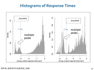 陳昇瑋 / 當學術研究者遇見線上遊戲 30
Histograms of Response Times
1 ms
multiple
peaks
1 ms multiple
peaks
 