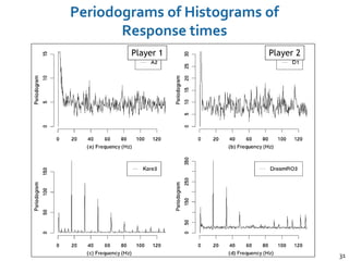 31
Periodograms of Histograms of
Response times
Player 1 Player 2
 