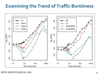 陳昇瑋 / 當學術研究者遇見線上遊戲 32
Examining the Trend of Traffic Burstiness
 