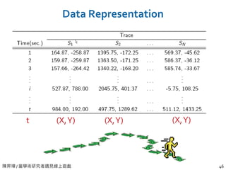 陳昇瑋 / 當學術研究者遇見線上遊戲 46
Data Representation
(X,Y)(X,Y)t (X,Y) (X,Y)
 