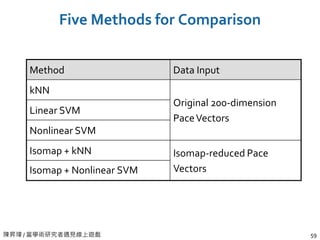 陳昇瑋 / 當學術研究者遇見線上遊戲 59
Five Methods for Comparison
Method Data Input
kNN
Original 200-dimension
PaceVectors
Linear SVM
Nonlinear SVM
Isomap + kNN Isomap-reduced Pace
VectorsIsomap + Nonlinear SVM
 